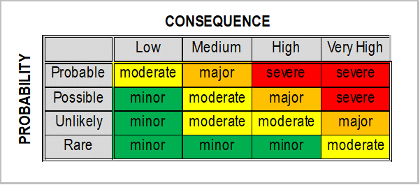 Risk Probability Matrix