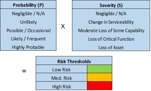 risk assessment